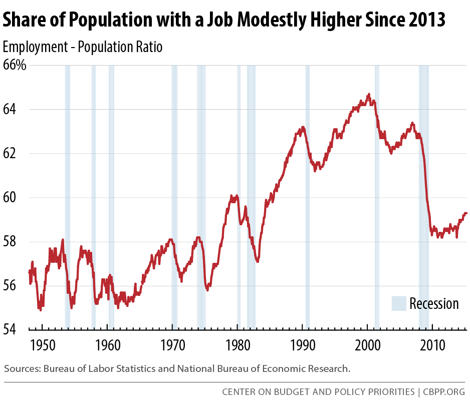 Share of Population with a Job Modestly Higher Since 2013 (May 8, 2015)