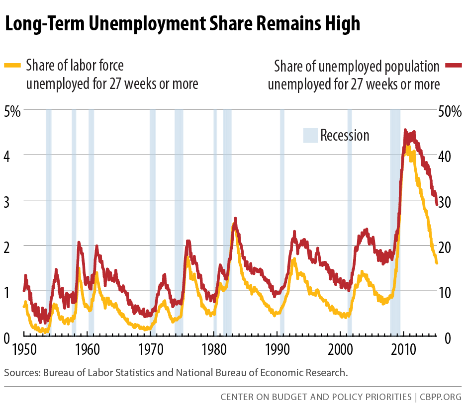 Long-Term Unemployment Share Remains High (May 8, 2015)