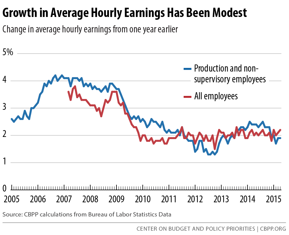 Growth in Average Hourly Earnings Has Been Modest (May 8, 2015)