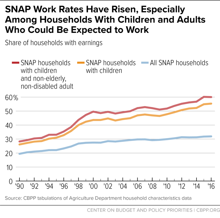 SNAP Work Rates Have Risen, Especially Among Households With Children and Adults Who Could Be Expected to Work