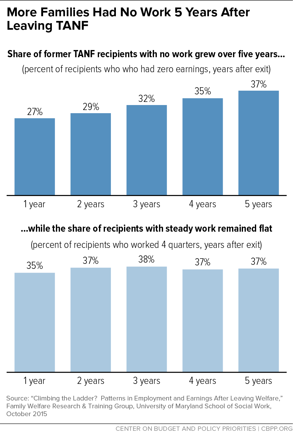 Most Families Had No Work 5 Years After Leaving TANF