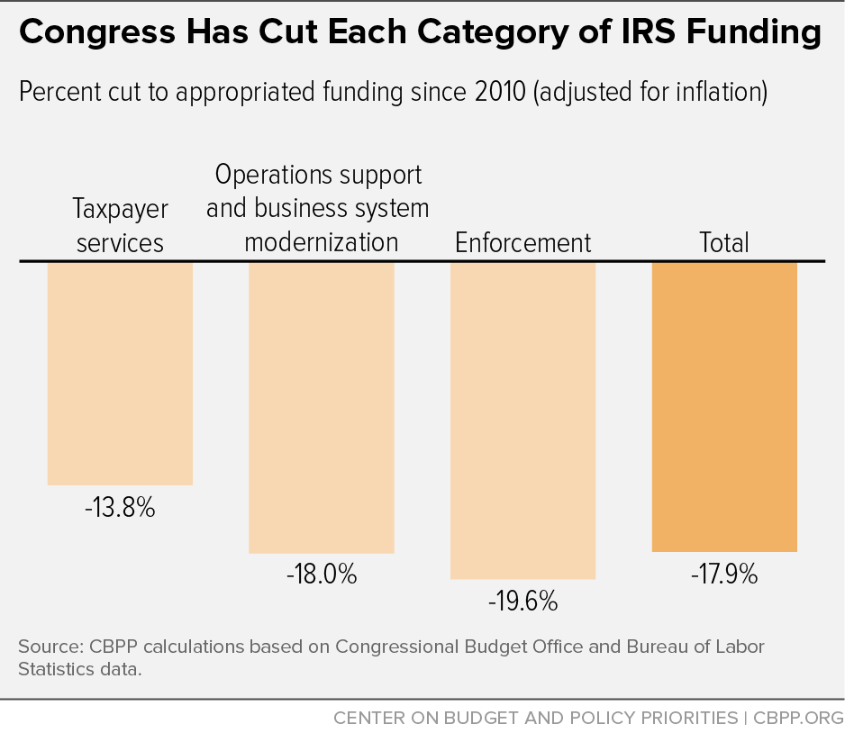 Congress Has Cut Each Category of IRS Funding
