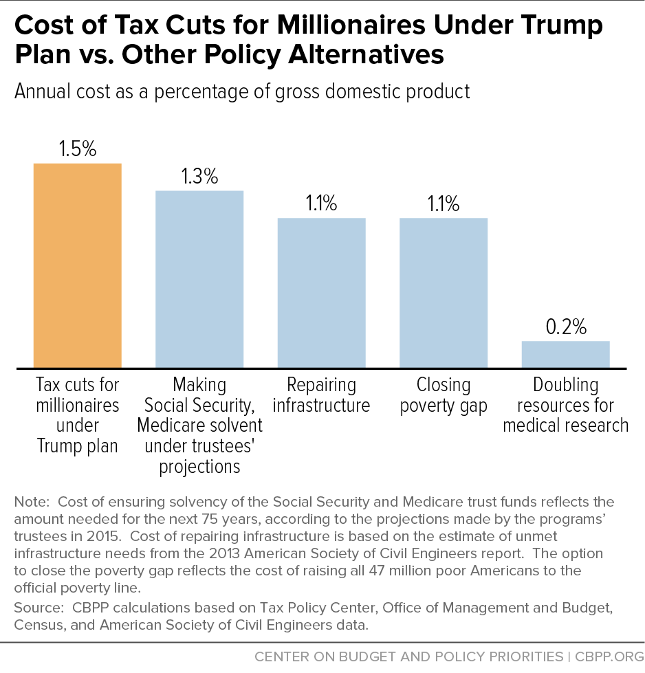 Cost of Tax Cuts for Millionaires Under Trump Plan vs. Other Policy Alternatives
