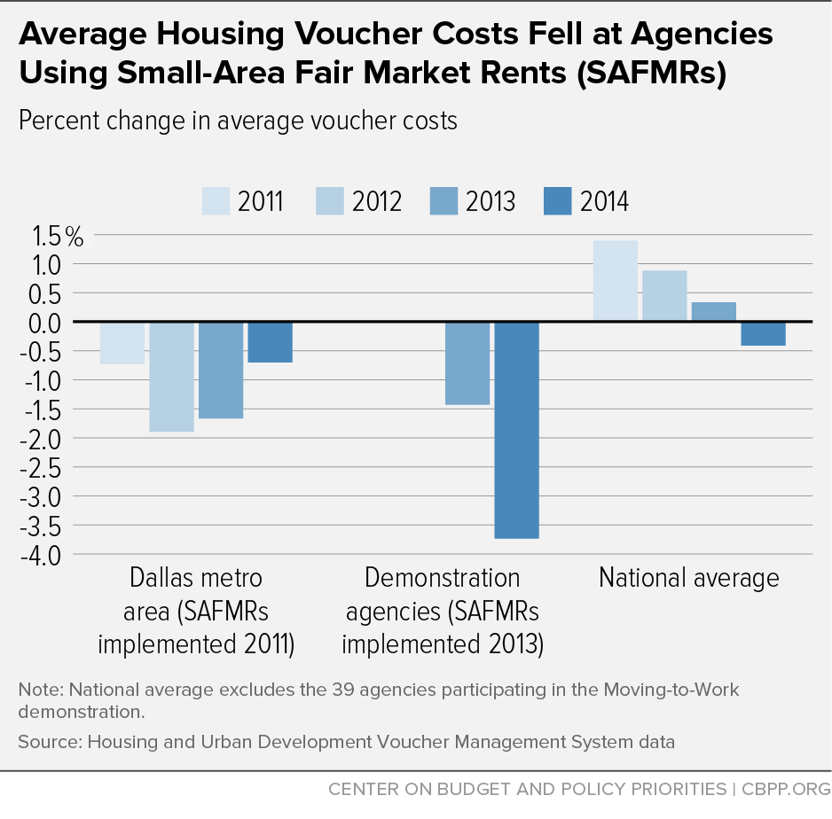 Average Housing Voucher Costs Fell at Agencies Using Small-Area Fair Market Rates (SAFMRs)