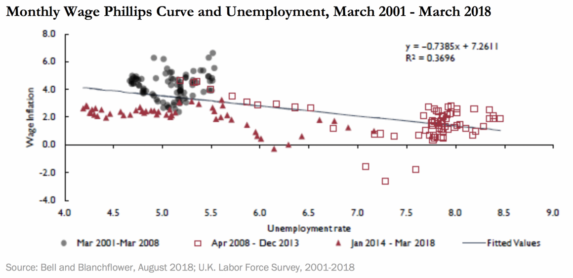 Monthly Wage Phillips Curve and Unemployment, March 2001-March 2018