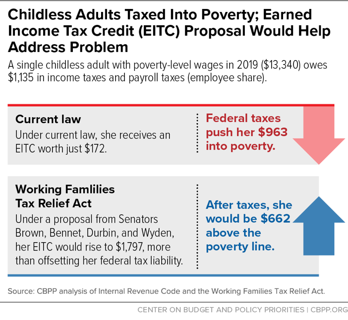 Childless Adults Taxed Into Poverty; Earned Income Tax Credit (EITC) Proposal Would Help Address Problem