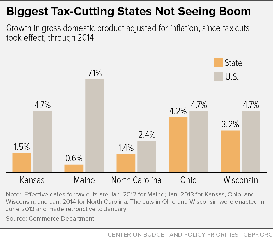 Biggest Tax Cutting States Not Seeing Boom