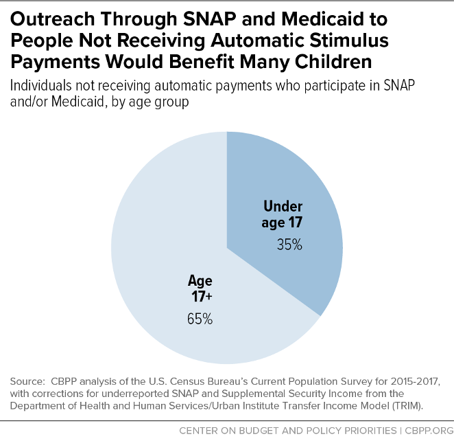 Outreach Through SNAP and Medicaid to People Not Receiving Automatic Stimulus Payments Would Benefit Many Children