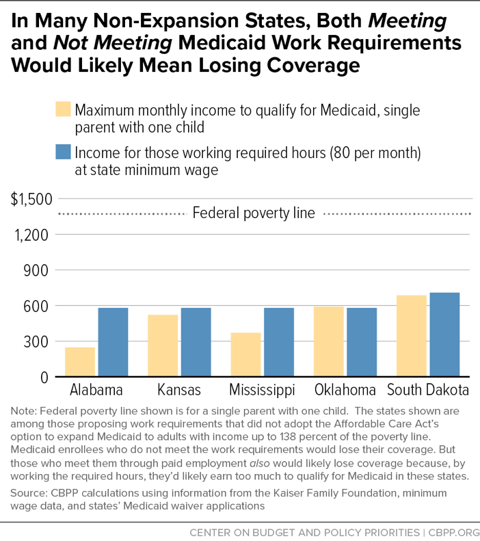 In Many Non-Expansion States, Both Meeting and Not Meeting Medicaid Work Requirements Would Likely Mean Losing Coverage
