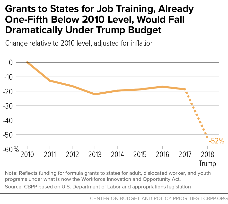 Grants to States for Job Training, Already One-Fifth Below 2010 Level, Would Fall Dramatically Under Trump Budget