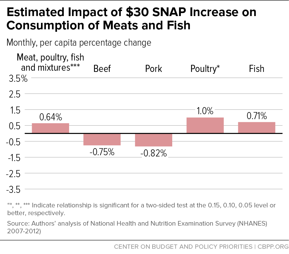 Estimated Impact of $30 SNAP Increase on Consumption of Meats and Fish