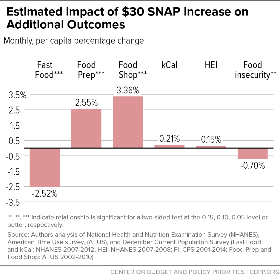 Estimated Impact of $30 SNAP Increase on Additional Outcomes