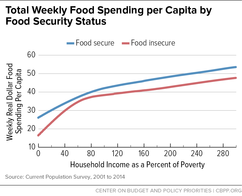 Total Weekly Food Spending per Capita by Food Security Status