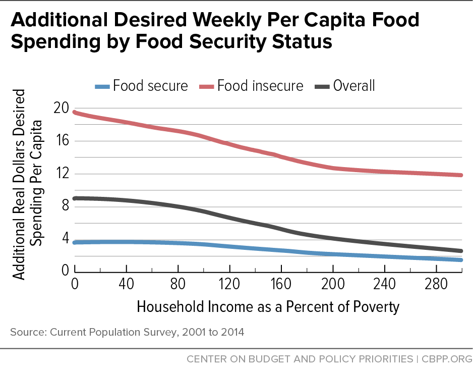 Additional Desired Weekly Per Capita Food Spending by Food Security Status