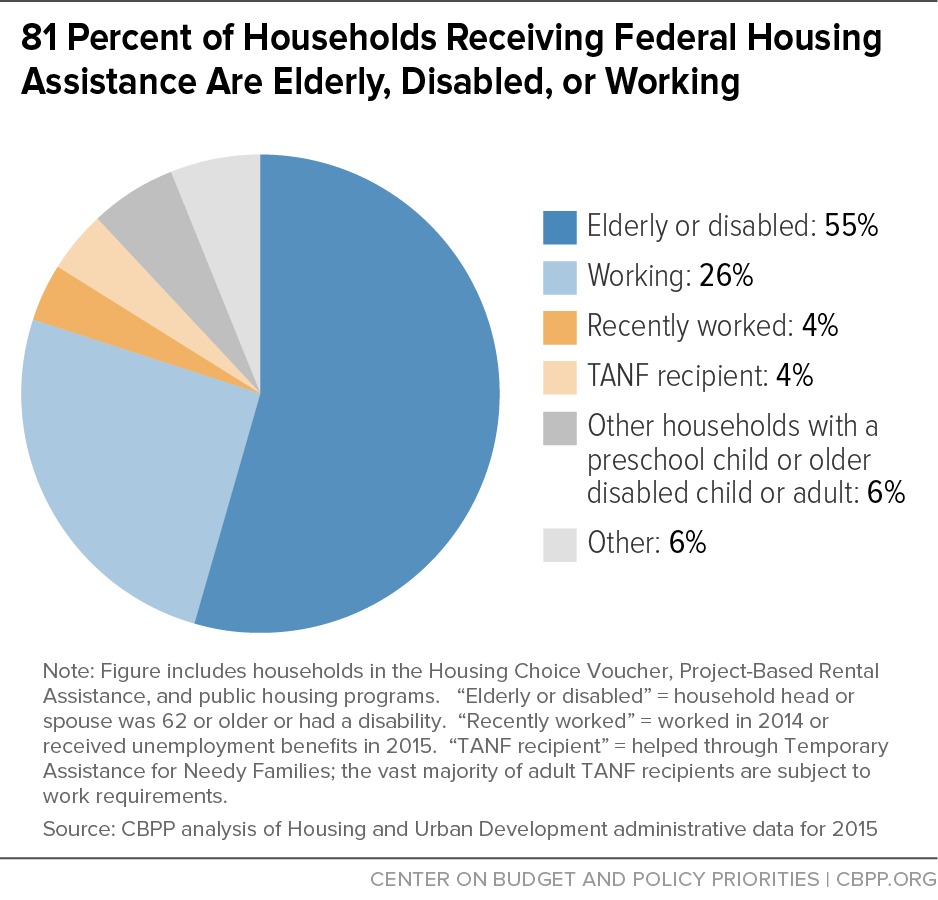 81 Percent of Households Receiving Federal Housing Assistance Are Elderly, Disabled, or Working