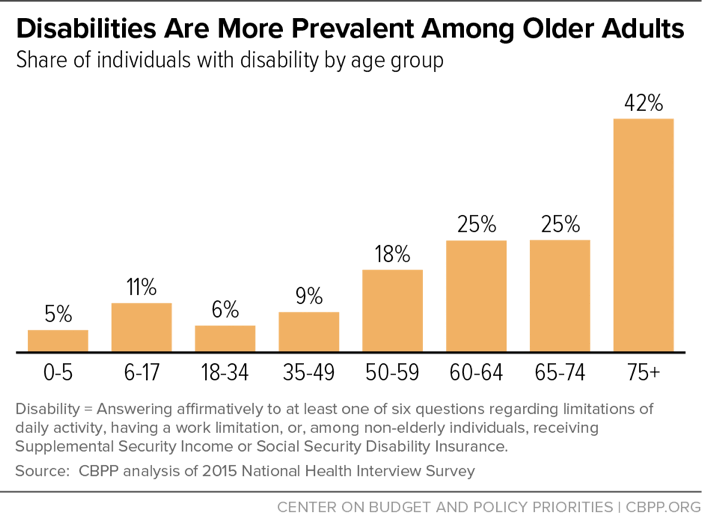 Disabilities Are More Prevalent Among Older Adults