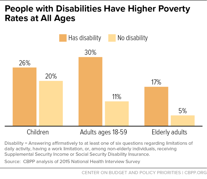 People with Disabilities Have Higher Poverty Rates at All Ages
