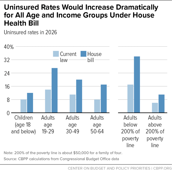 Uninsured Rates Would Increase Dramatically for All Age and Income Groups Under House Health Bill