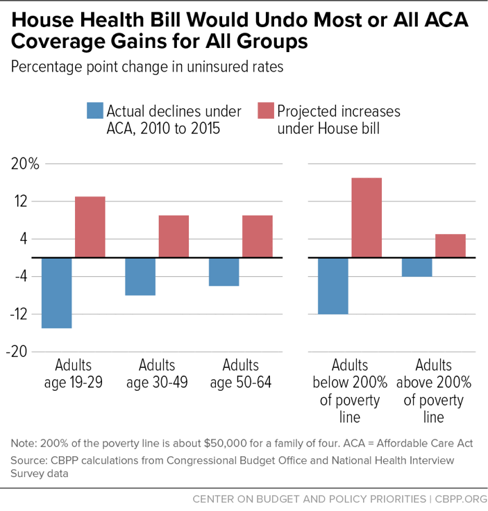 House Health Bill Would Undo Most or All ACA Coverage Gains for All Groups