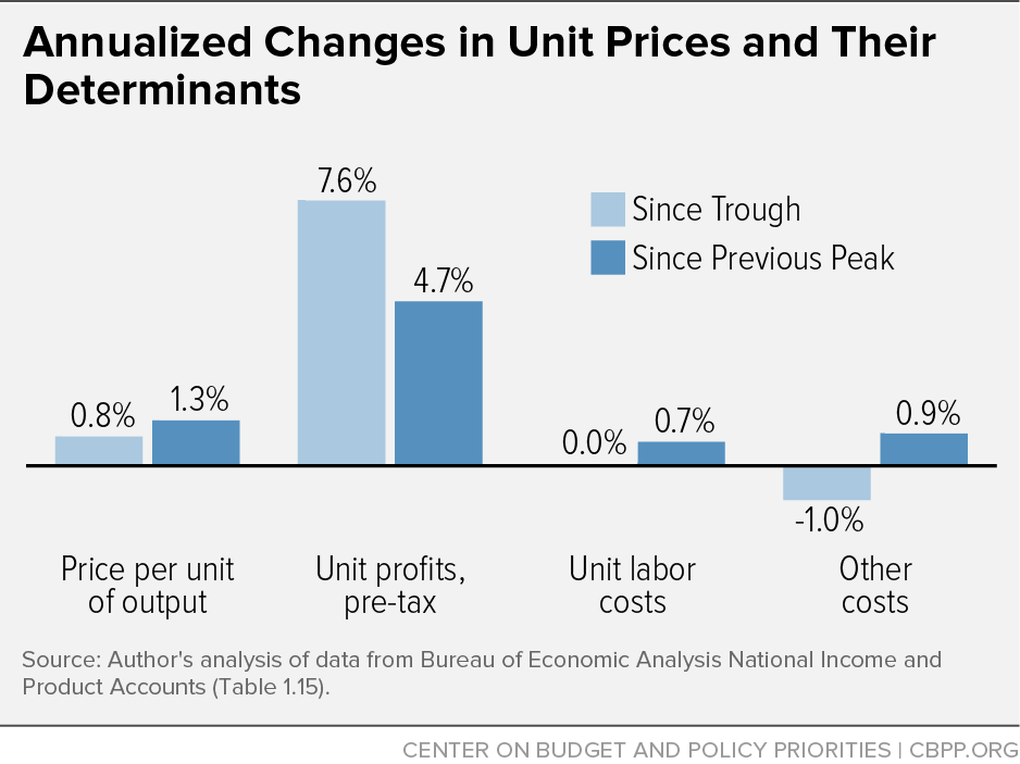 Annualized Changes in Unit Prices and Their Determinants