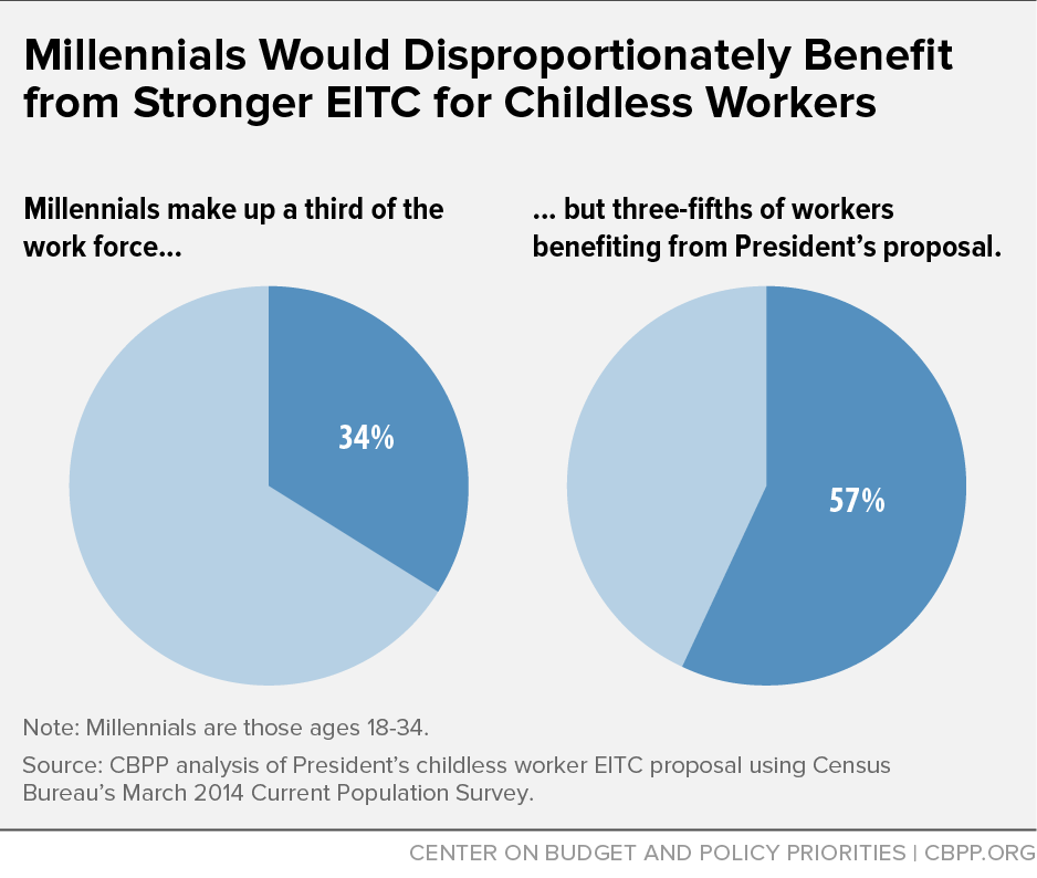 Millennials Would Disproportionately Benefit from Stronger EITC for Childless Workers