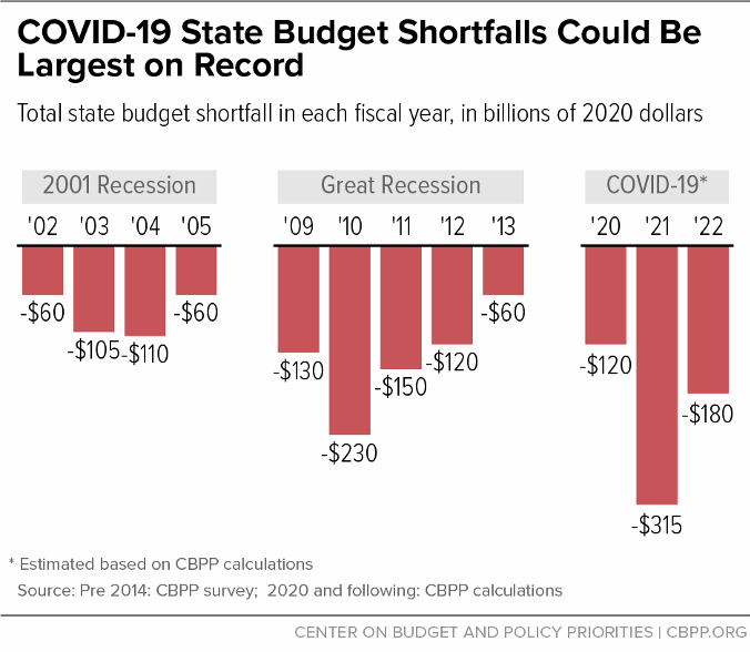 COVID-19 State Budget Shortfalls Could Be Largest on Record