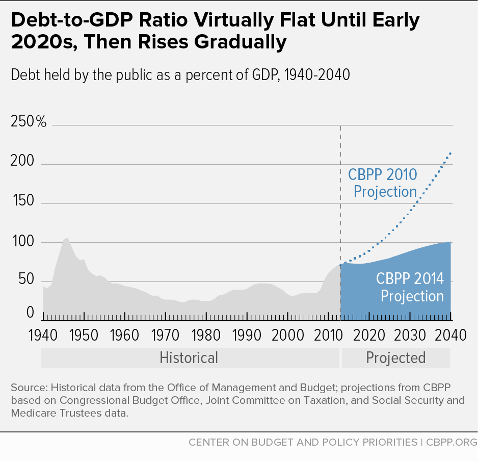 Debt-to-GDP Ratio Virtually Flat Until Early 2020s, Then Rises Gradually