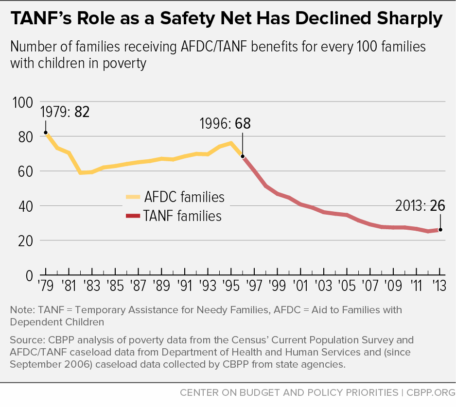 TANF's Role as a Safety Net Has Declined Sharply