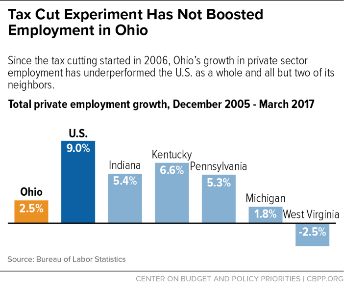 Tax Cut Experiment Has Not Boosted Employment in Ohio