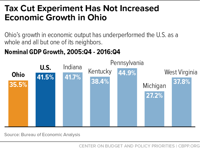 Tax Cut Experiment Has Not Increased Economic Growth in Ohio