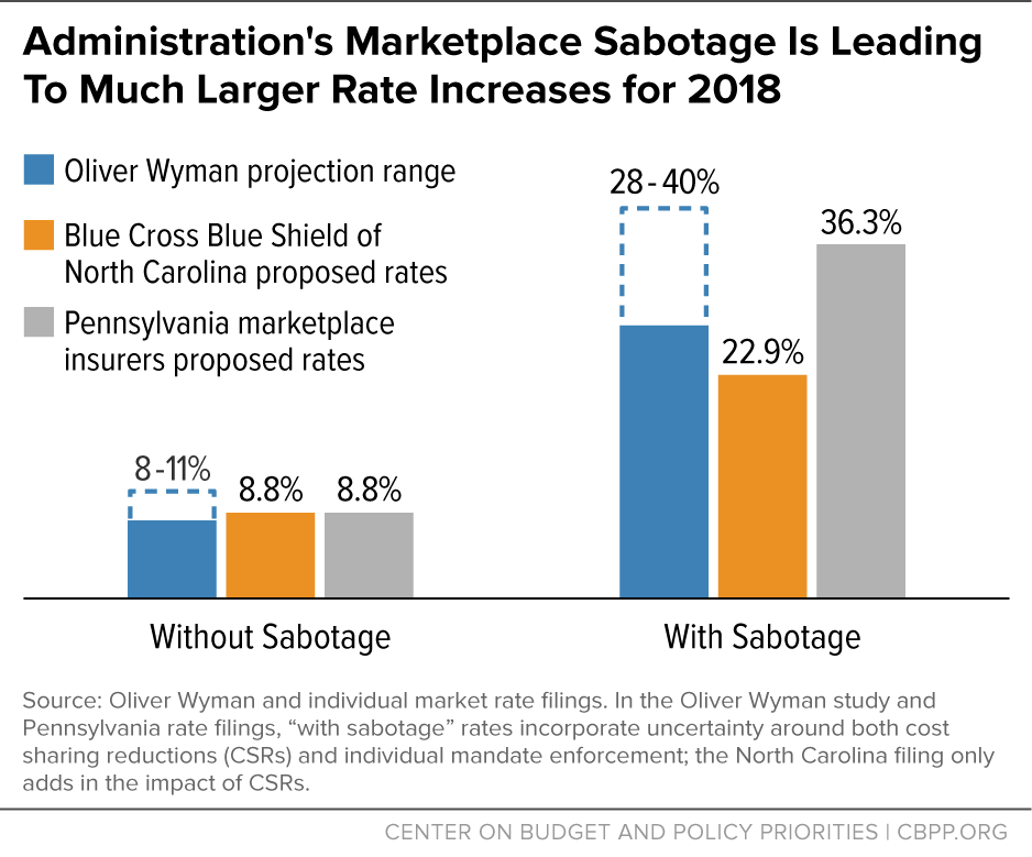Administration's Marketplace Sabotage Is Leading To Much Larger Rate Increases for 2018