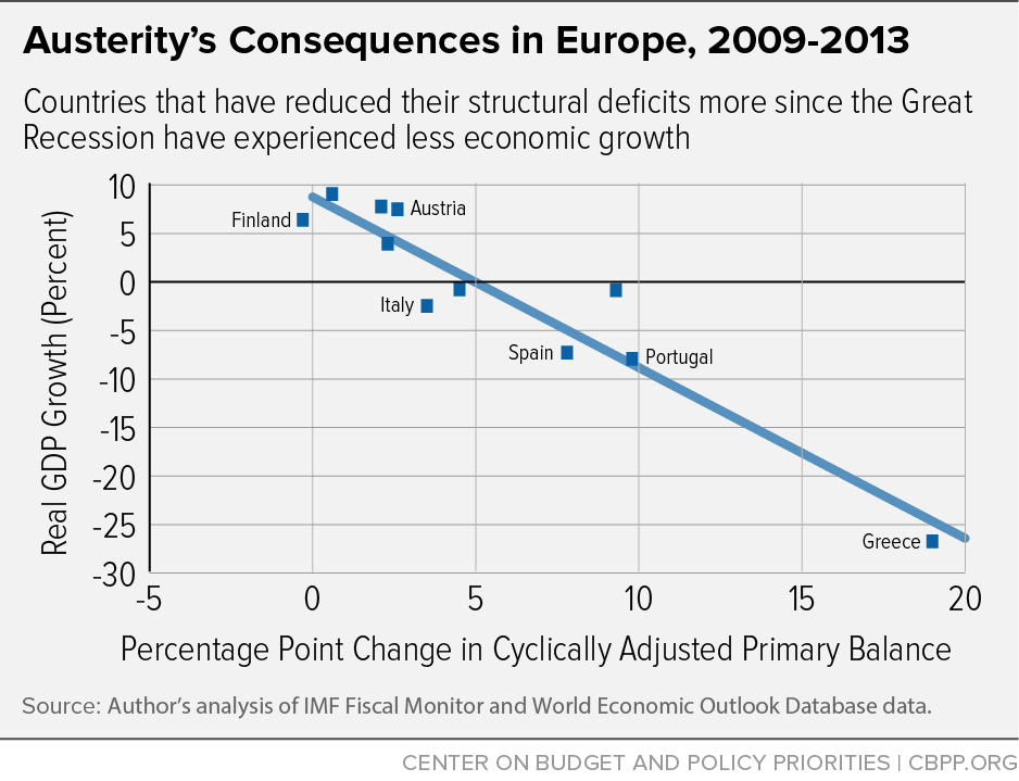 Austerity's Consequences in Europe, 2009-2013