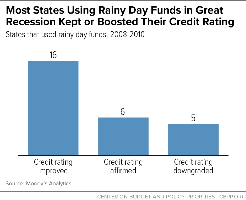 Most States Using Rainy Day Funds in Great Recession Kept or Boosted Their Credit Rating