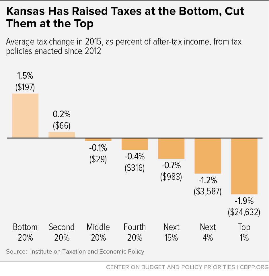 Kansas Has Raised Taxes at the Bottom, Cut Them at the Top