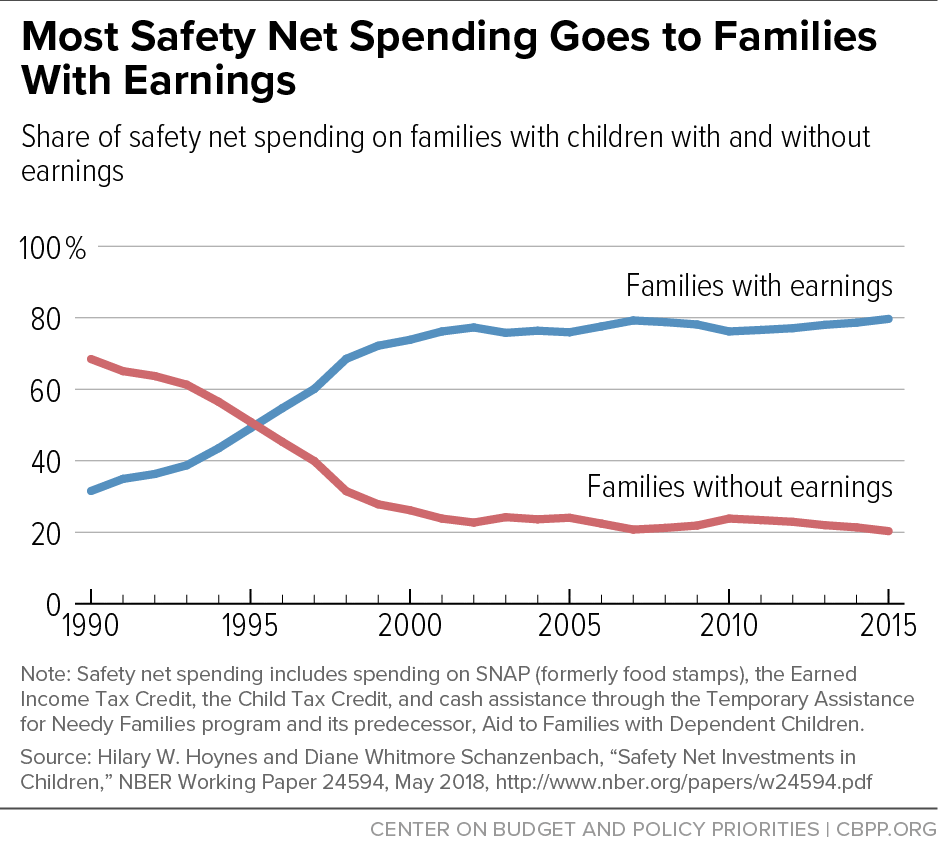 Most Safety Net Spending Goes to Families With Earnings