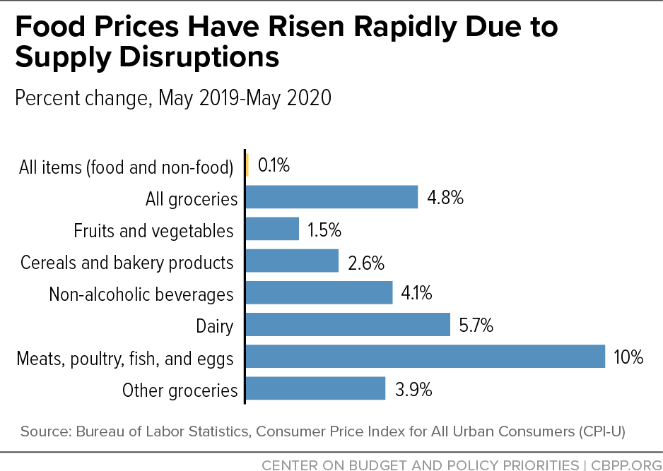 Food Prices Have Risen Rapidly Due to Supply Disruptions