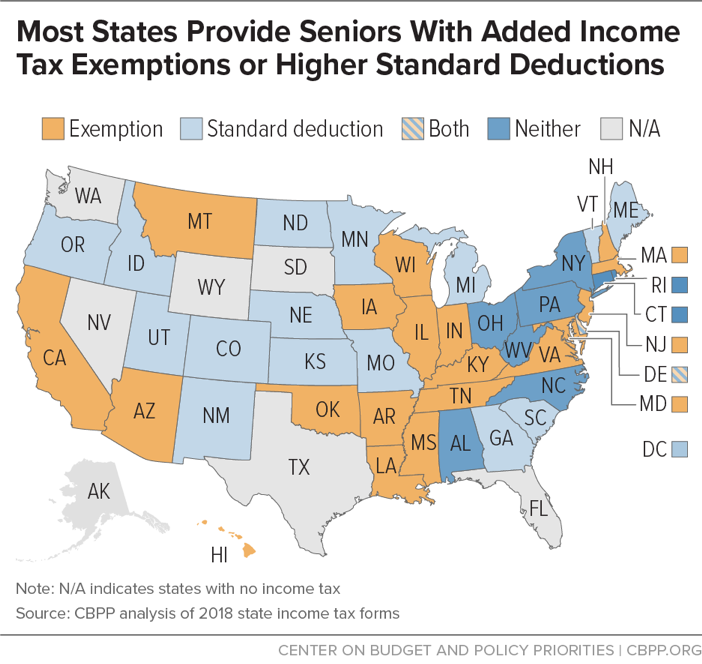 Most States Provide Seniors With Added Income Tax Exemptions or Higher Standard Deductions