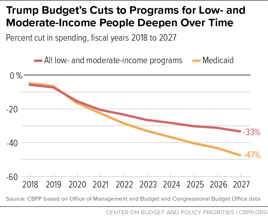 Trump Budget's Cuts to Programs for Low- and Moderate-Income People Deepen Over Time