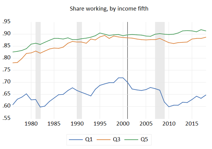 Share Working, by Income Fifth