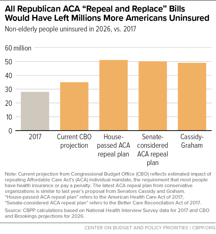 All Republican ACA "Repeal and Replace" Bills Would Have Left Millions More Americans Uninsured