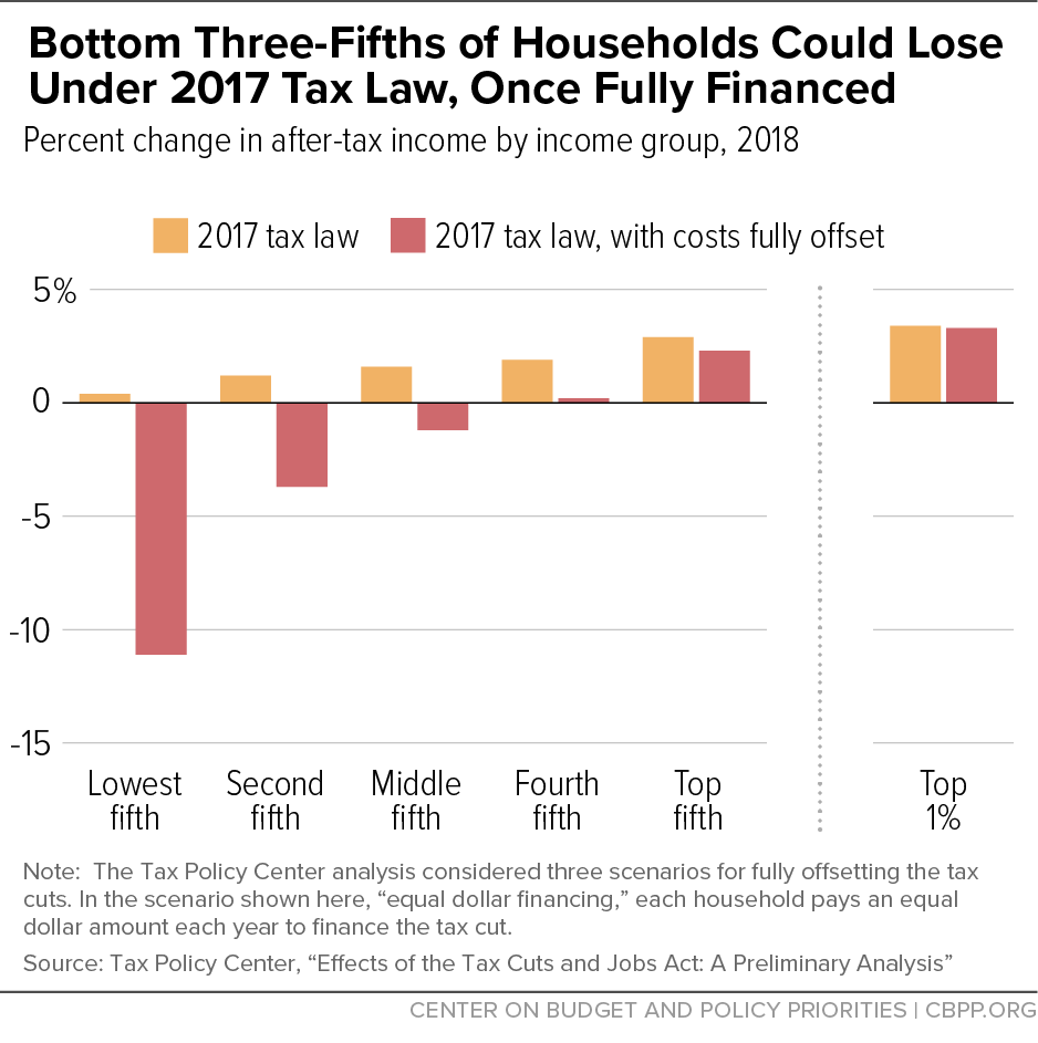 Bottom Three-Fifths of Households Could Lose Under 2017 Tax Law, Once Fully Financed