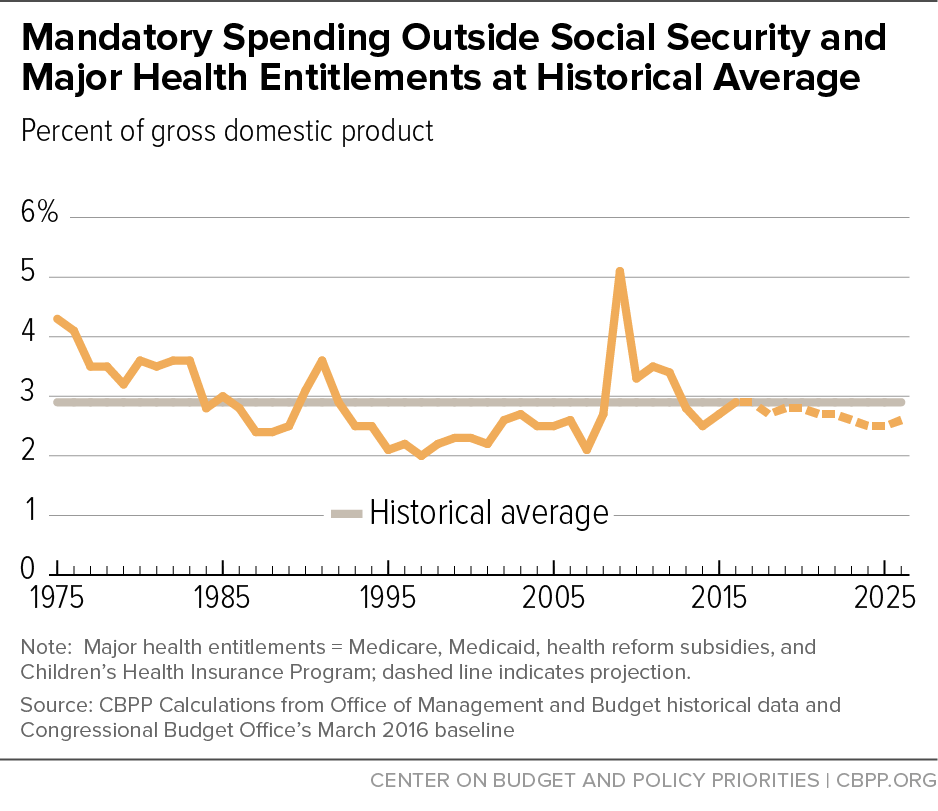 Mandatory Spending Outside Social Security and Major Health Entitlements at Historical Average
