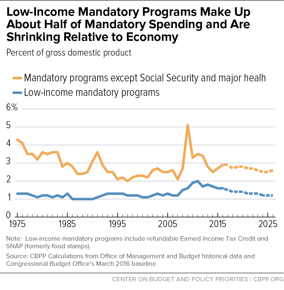 Low-Income Mandatory Programs Make Up About Half of Mandatory Spending and Are Shrinking Relative to Economy