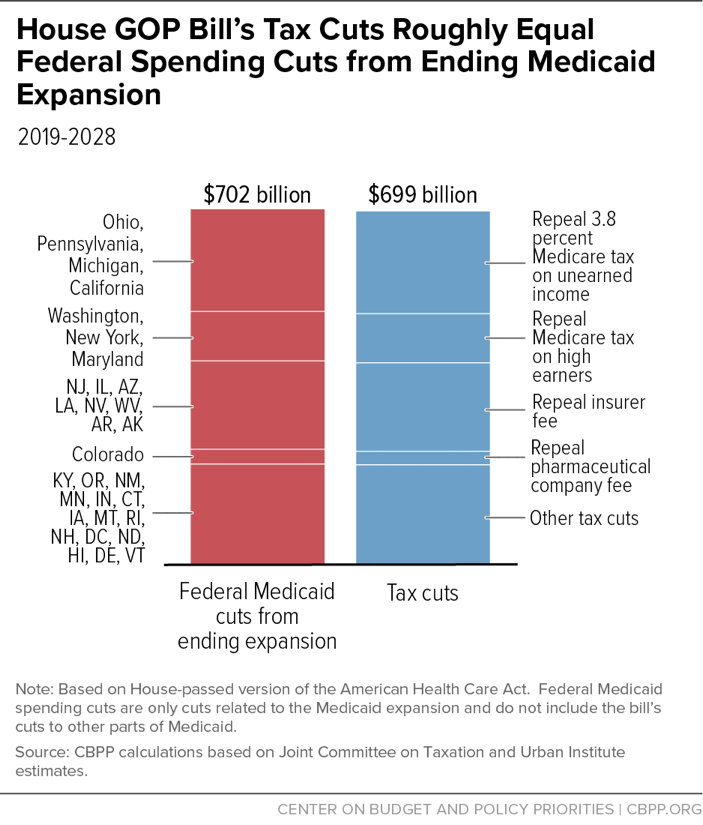 House GOP Bill's Tax Cuts Roughly Equal Federal Spending Cuts from Ending Medicaid Expansion
