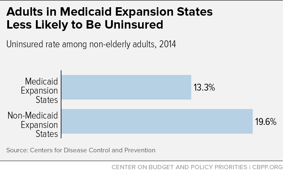 Adults in Medicaid Expansion States Less Likely to Be Uninsured