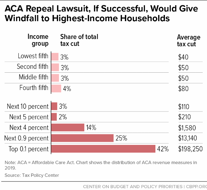 ACA Repeal Lawsuit, If Successful, Would Give Windfall to Highest-Earning Households