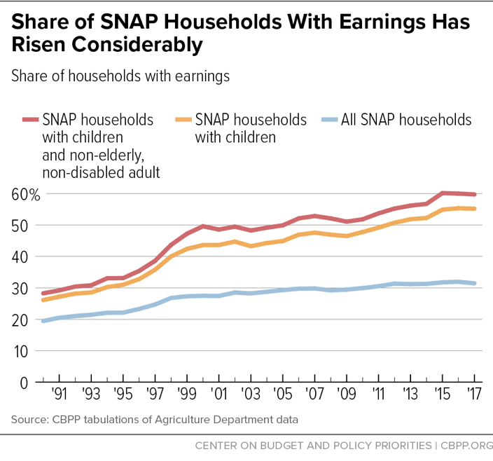 Share of SNAP Households with Earnings Has Risen Considerably