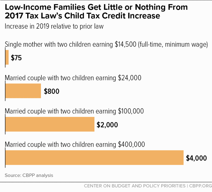 Low-Income Families Get Little or Nothing From 2017 Tax Law's Child Tax Increase