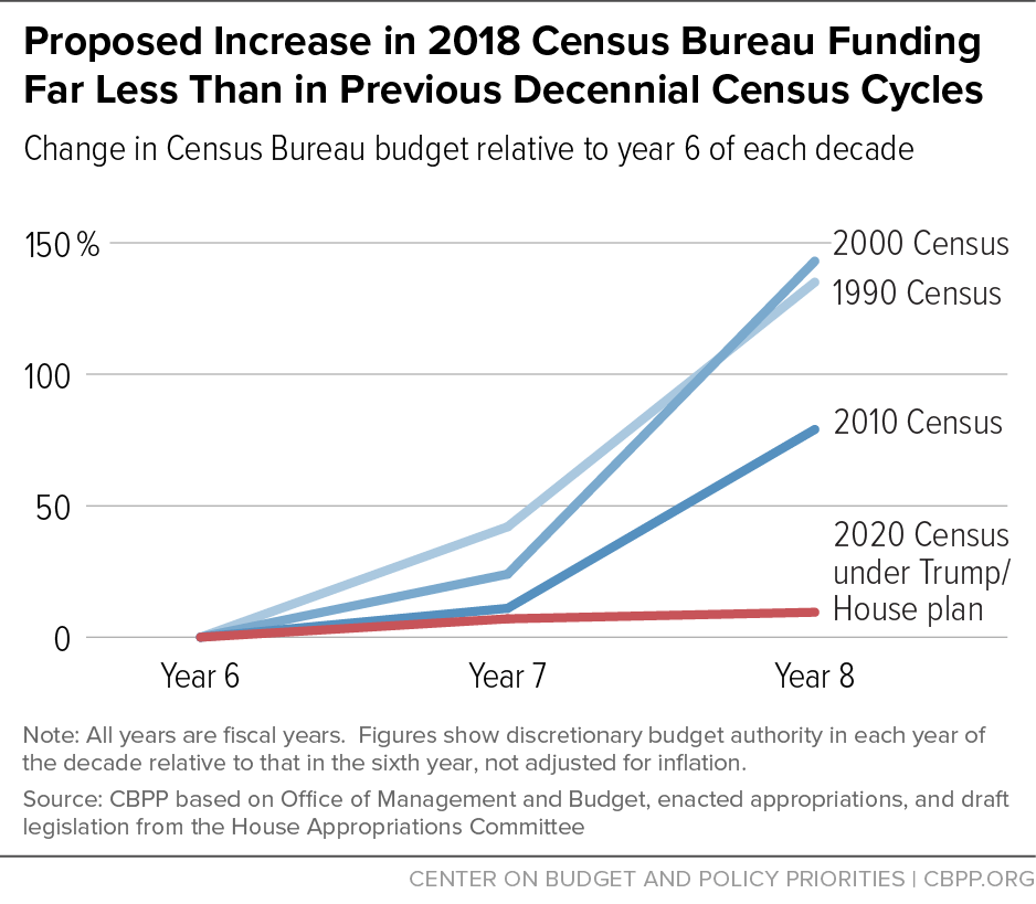 Proposed Increase in 2018 Census Bureau Funding Far Less Than in Previous Decennial Census Cycles
