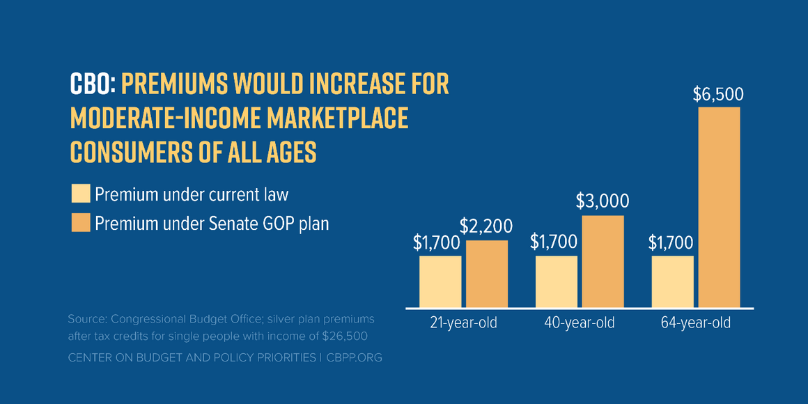 CBO: Premiums Would Increase for Moderate-Income Marketplace Consumers of All Ages